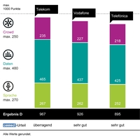 connect Mobilfunknetztest in Deutschland: Telekom zum dreizehnten Mal in Folge…