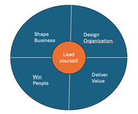 Unternehmenstransformationen mit dem „Leading Transformation-Modell 4+1“ planen und gestalten