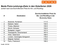 Die besten Reisedeals für die Ostertage: Günstige Flüge in den&hellip;
