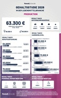 foodjobs Gehaltsstudie 2026 – Die Ergebnisse für den Bereich Produktion in der Lebensmittelbranche liegen vor