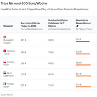 Urlaub für den Geldbeutel: Das sind die günstigsten Destinationen für den Sommer 2026