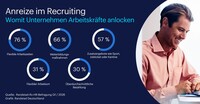 Anreize im Recruiting: Flexible Arbeitszeiten bleiben wichtigstes Kriterium