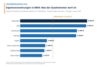 Immobilienwerte in NRW 2026: das große Lagegefälle