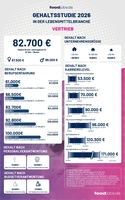 foodjobs Gehaltsstudie 2026 – So hoch sind die Gehälter im&hellip;