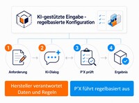 Perspectix öffnet P´X Industry Solution für KI-gestützte Eingaben