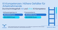 KI-Kompetenzen in Unternehmen: Höhere Gehälter, aber auch längere Besetzungszeiten