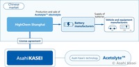 Asahi Kasei schließt erste Lizenzvereinbarung für Herstellung und Vertrieb des neuartigen Batterieelektrolyten Acetolyte™ in China ab