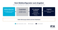 Webkonfigurator: Der kurze Weg zu qualifizierten Anfragen