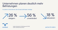 Jedes vierte Unternehmen plant mehr Befristungen