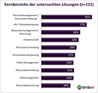 SaaS, KI und Governance verändern die Auswahl von HR-Systemen
