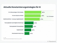 2027 Revenera Monetization Monitor: Neue Umfrage stellt bisherige Annahmen bezüglich&hellip;