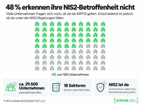 NIS2: Viele Mittelständler haben ihre Betroffenheit noch nicht auf dem&hellip;