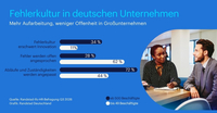 Jedes dritte Großunternehmen sieht Fehlerkultur als Innovationsbremse