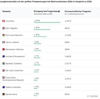 Weihnachten 2026: KAYAK zeigt, wo deutsche Reisende über die Feiertage sparen können