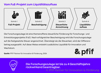 Forschungszulage 2027: Rückwirkend gefördert, vorausschauend geplant