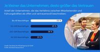Nur jedes fünfte Großunternehmen beschreibt das Verhältnis zur Führung als offen und vertrauensvoll